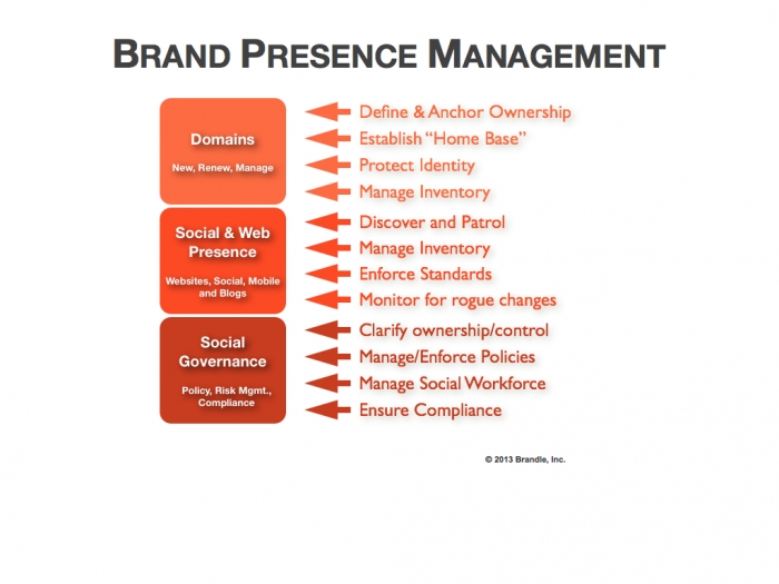 Brand Presence Management