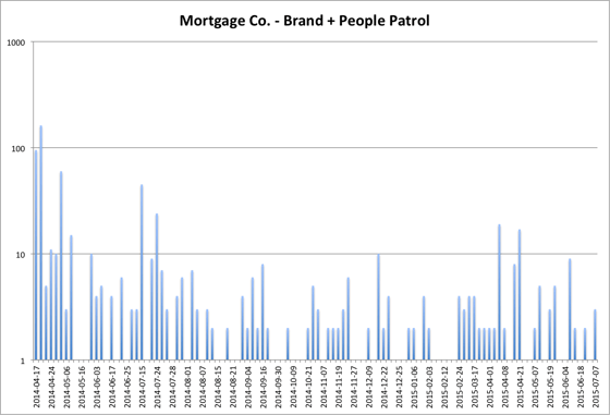 Brandle Mortgage People Patrol