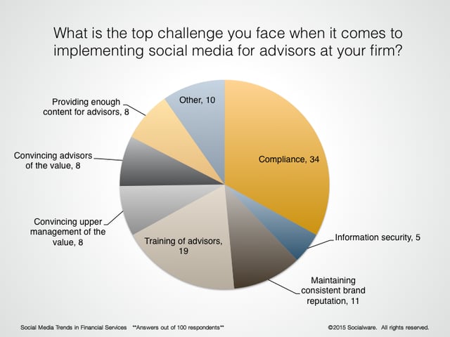 Top Social Media Challenges in Financial Services