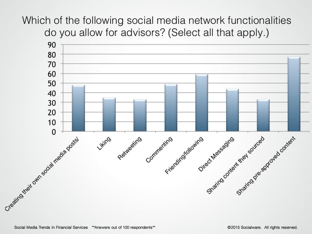 Social Media Functions used by Financial Advisors 2015 