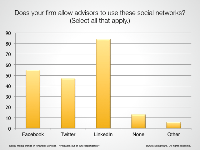 Social Media Networks used by Financial Advisors 2015 