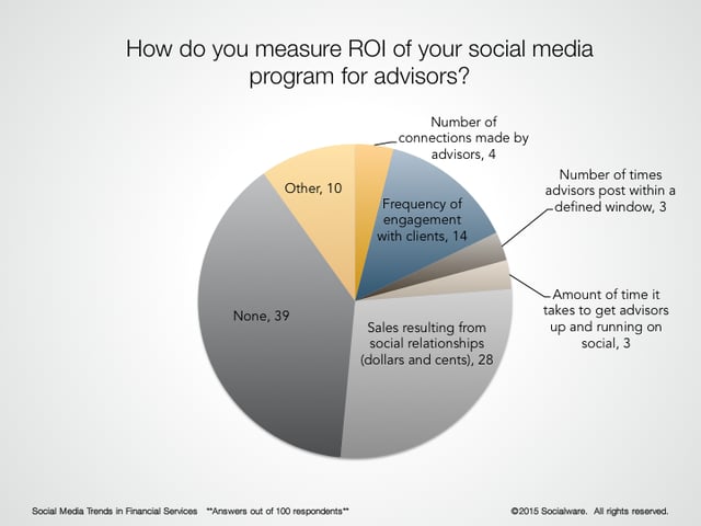 Social Media ROI in Financial Services